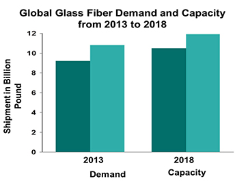 glass-fiber-demand-2012-2017
